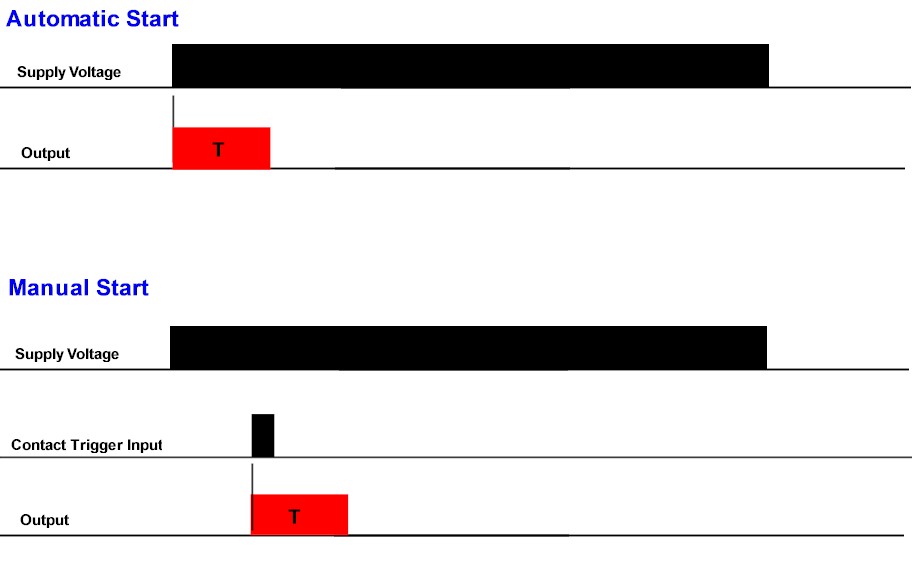 Interval Timers