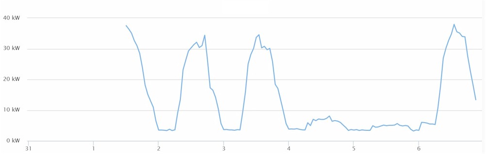 power profile