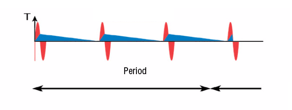 Distributed full cycle